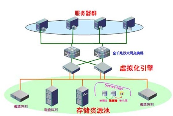 锐捷网络虚拟化引擎,打造海量、智能、融合存