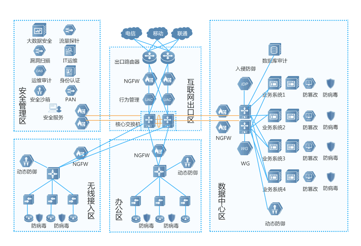 锐捷网络等保2.0解决方案拓扑结构设计