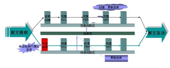 RXP－可信多业务加速平台