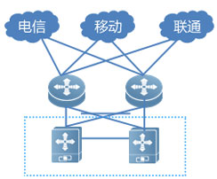 主干网络链路及设备均采用冗余部署