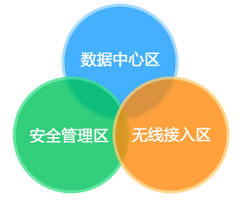 基于业务管理和安全需求划分出有明确边界的网络区域