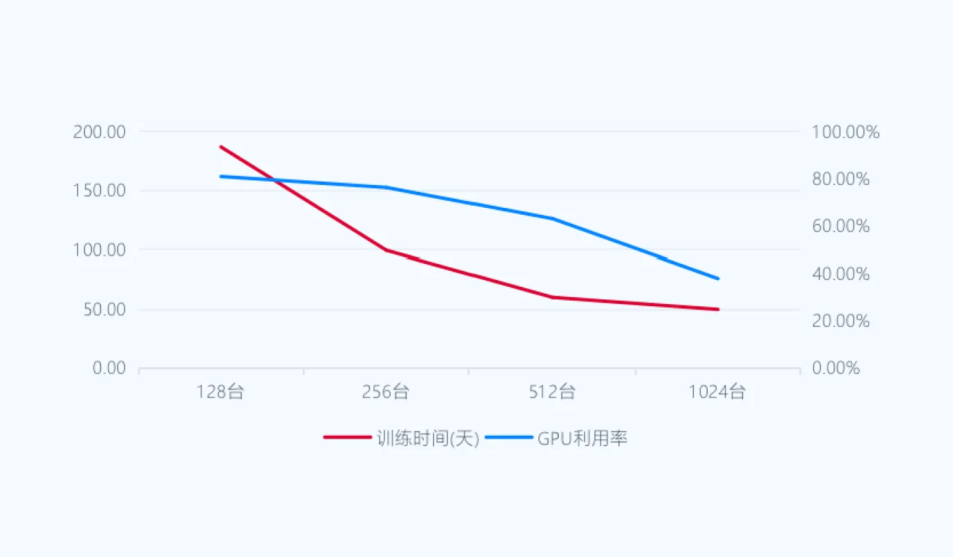 节点规模对训练效率的影响