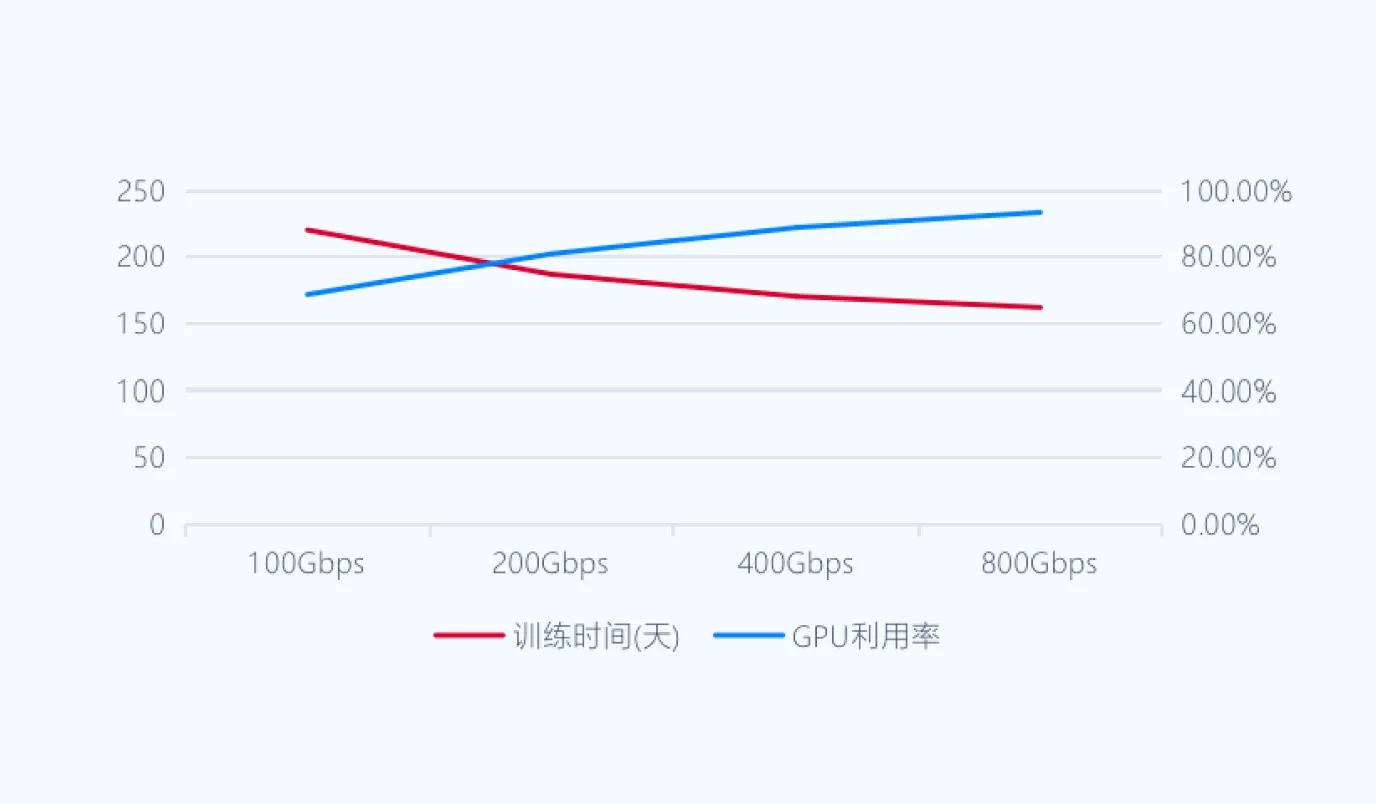 带宽对训练效率的影响