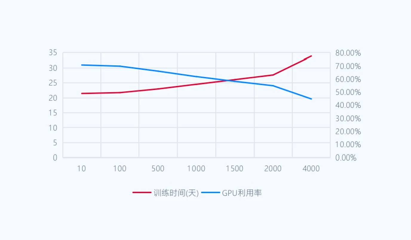 动态时延对训练效率的影响