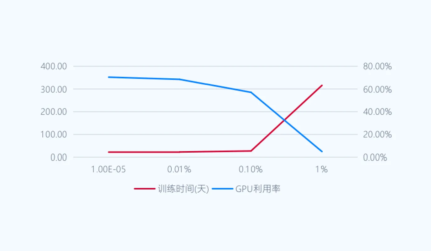 丢包率对于训练效率的影响