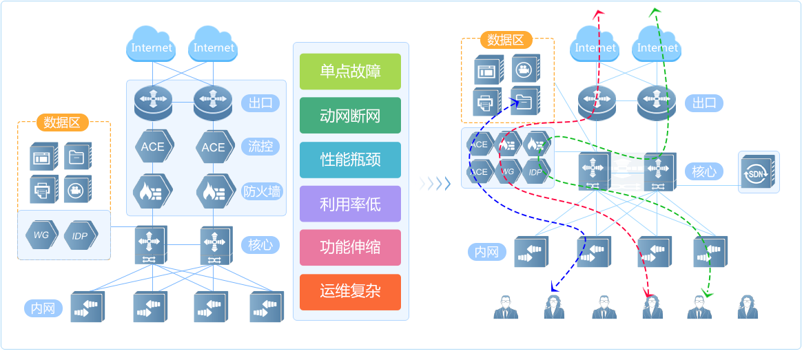 改串为旁，形成物理资源池