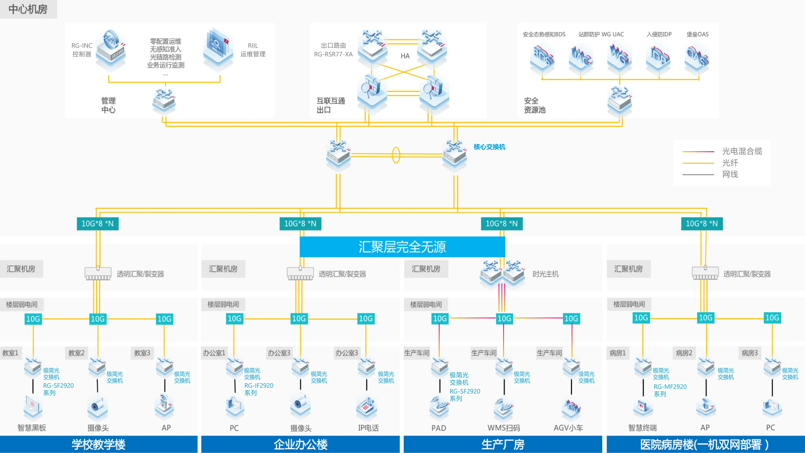 一张全光网覆盖全场景多业务