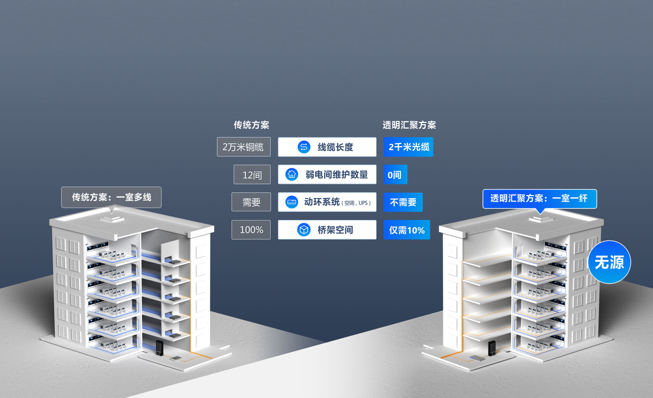 以太网真二层无源架构