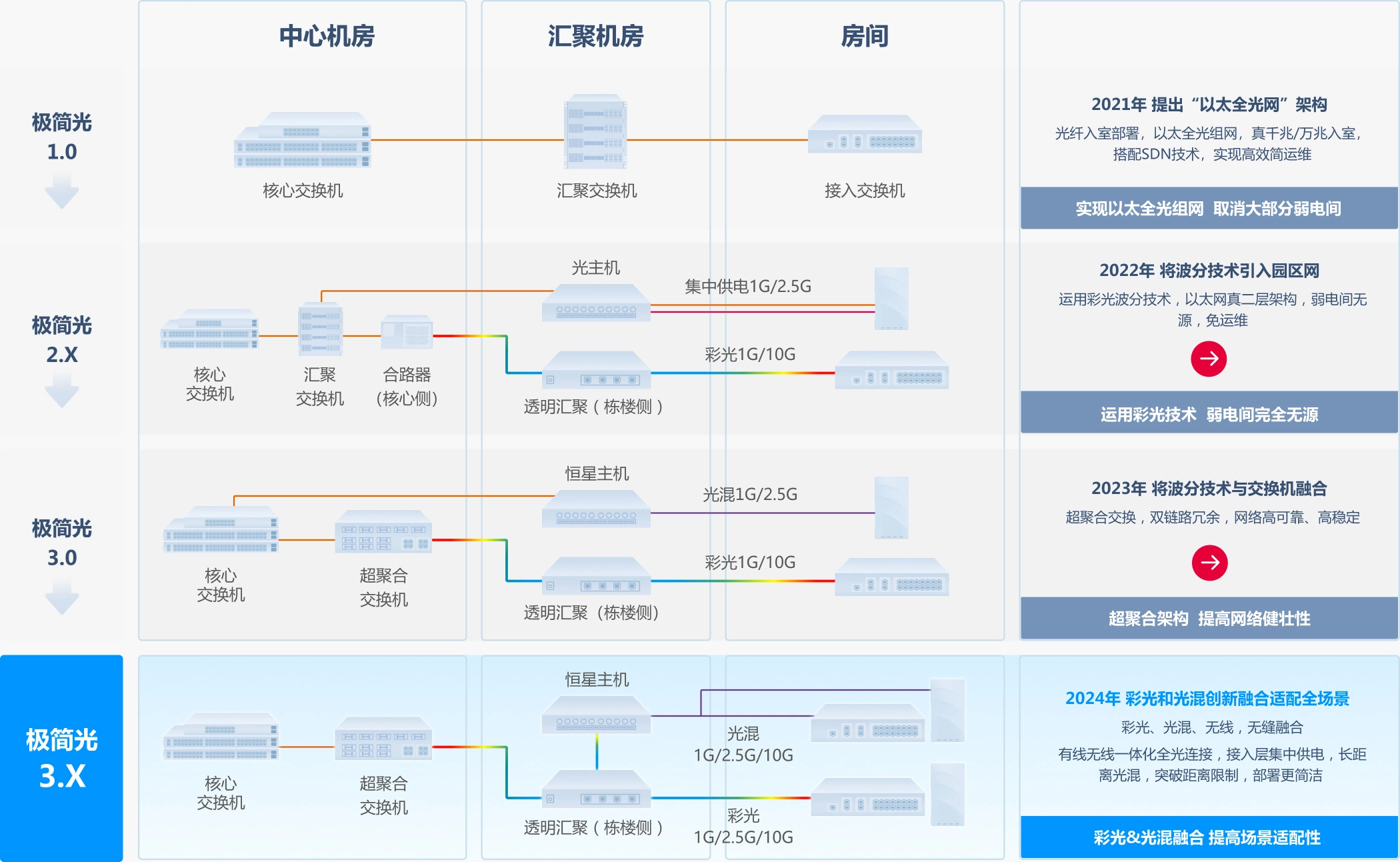 方案升级