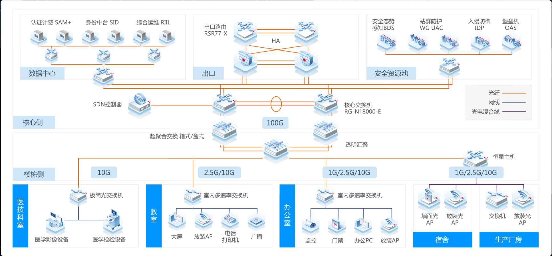 有线无线一体化全光连接