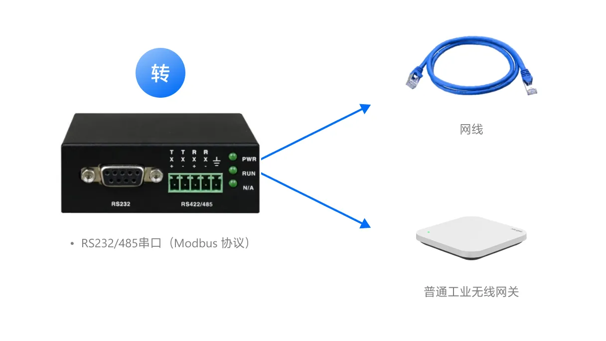 传统网络方案