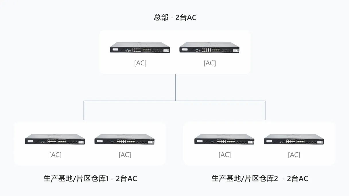 传统总分组网架构