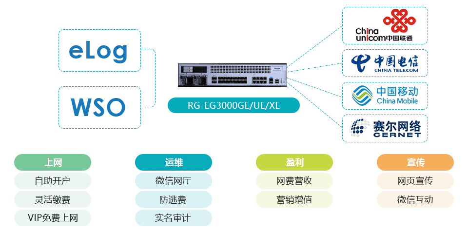 EG多业务网关对接WSO-支持职教自助运营