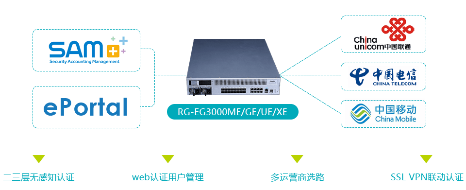 EG多业务网关对接SAM  支持认证计费/用户路由