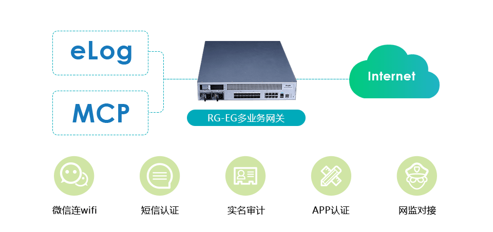 EG多业务网关对接MCP  支持营销认证/网监对接