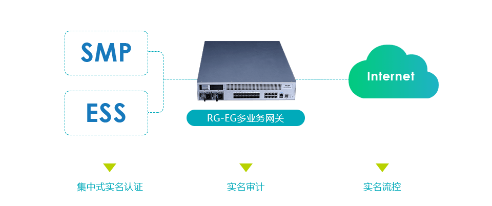 EG多业务网关对接SMP  支持实名认证/实名审计