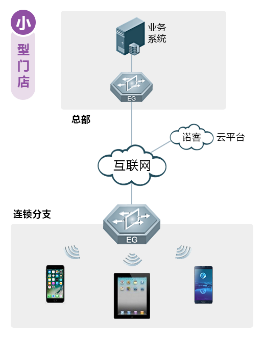 商贸连锁门店常见的困扰