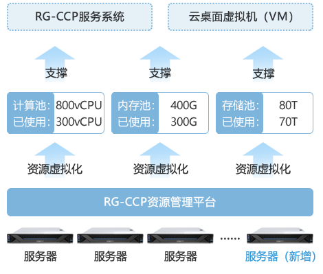 分布式存储扩容更简单_三擎云课堂独特价值