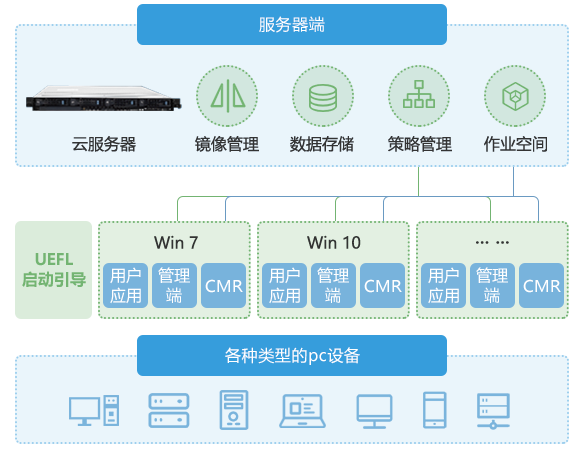 PC云化_三擎云课堂独特价值