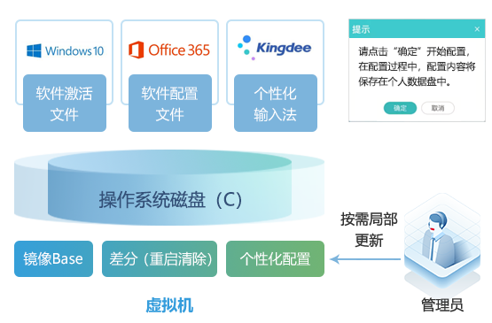 应用分层+个性化配置_三擎云课堂独特价值