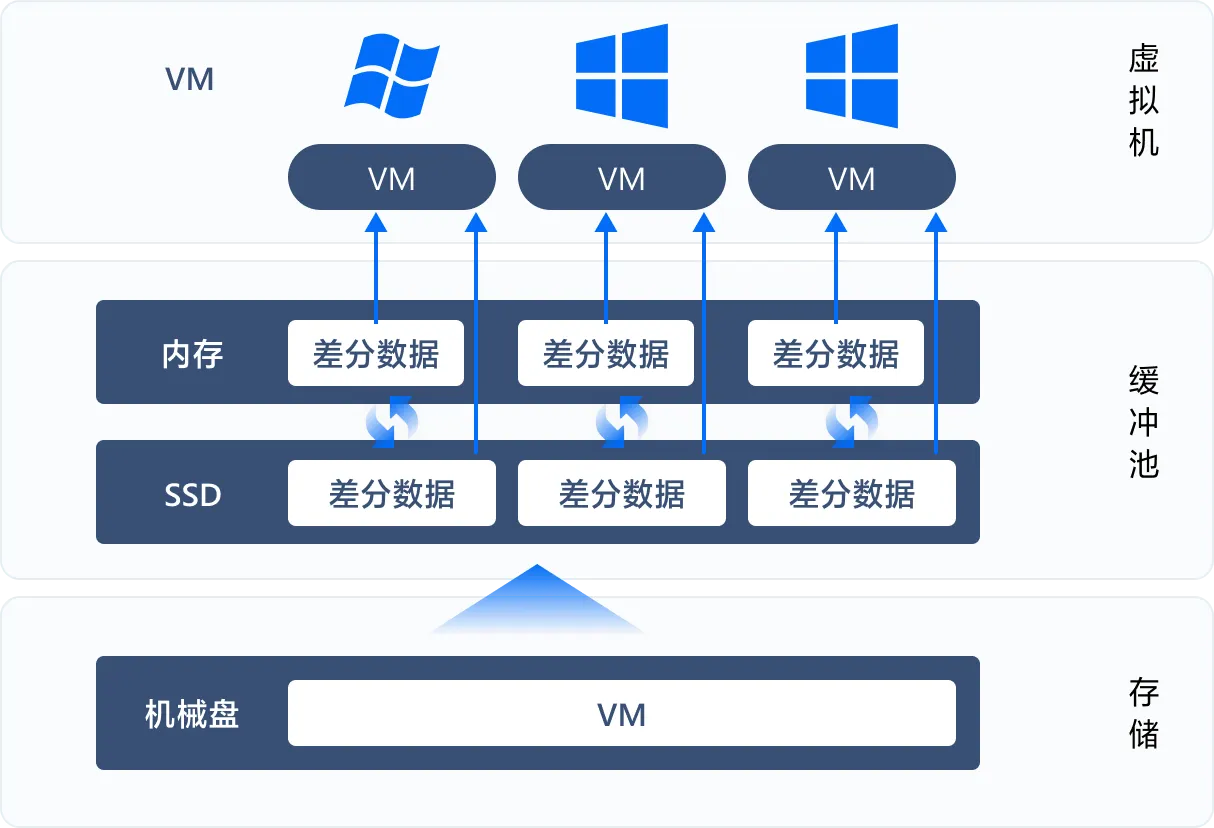 多级缓存技术，通过内存/SSD作为机械盘的缓存