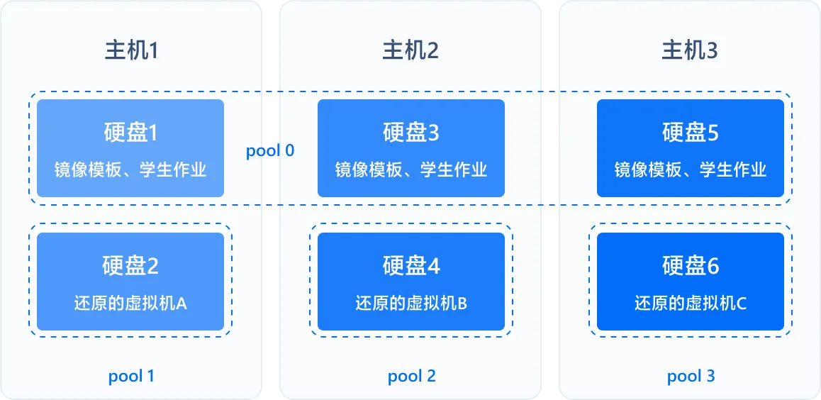 分层超融合，性能更强的本地读写，更高得盘率，更低带宽要求