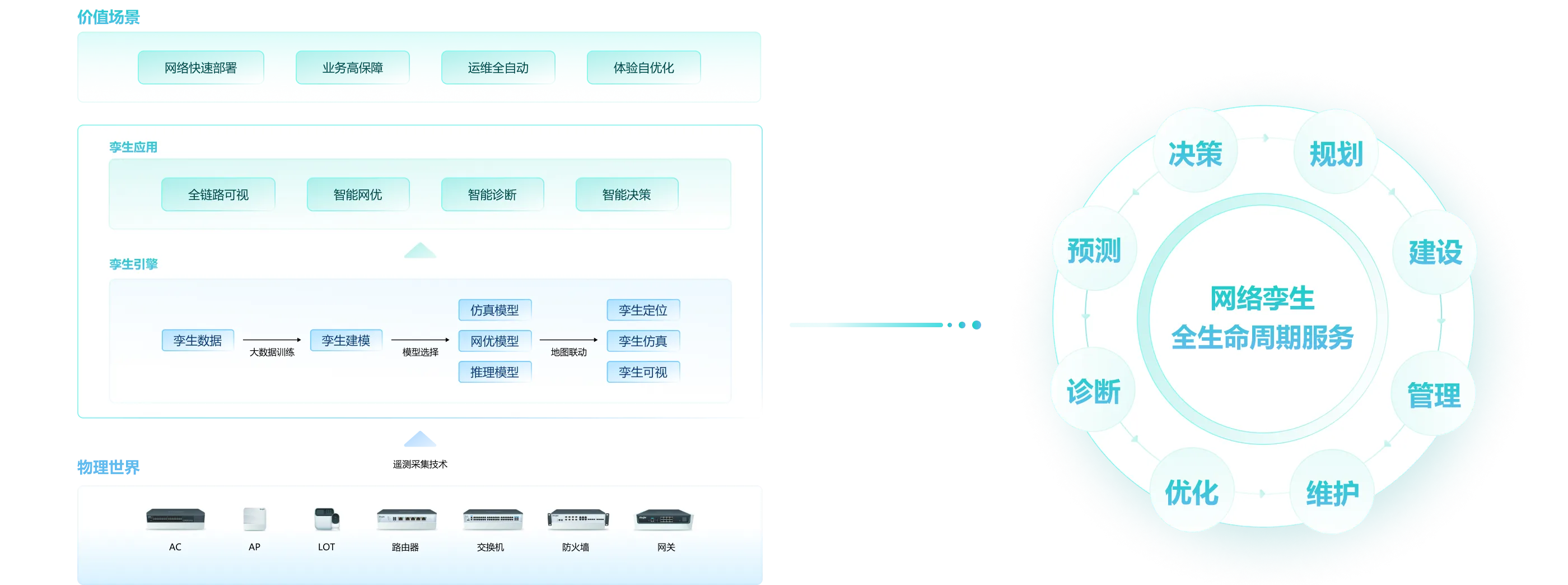 WIS网络孪生解决方案组成